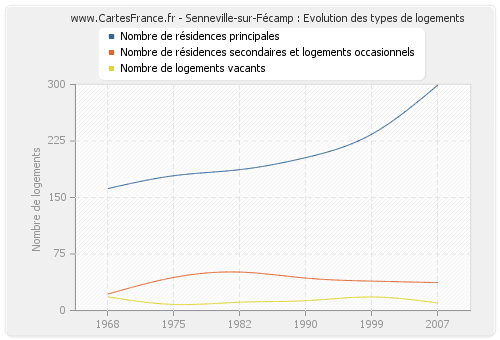 Senneville-sur-Fécamp : Evolution des types de logements