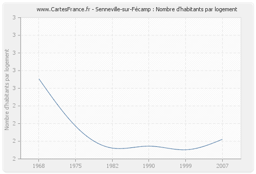 Senneville-sur-Fécamp : Nombre d'habitants par logement