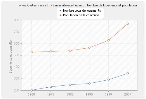 Senneville-sur-Fécamp : Nombre de logements et population
