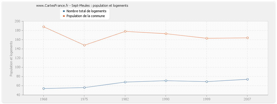 Sept-Meules : population et logements