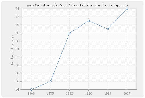 Sept-Meules : Evolution du nombre de logements