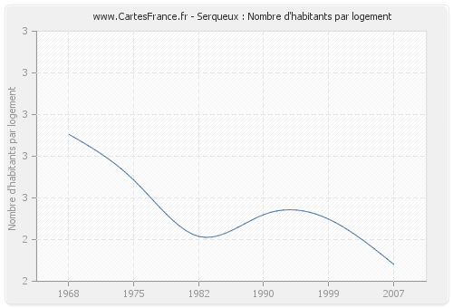 Serqueux : Nombre d'habitants par logement