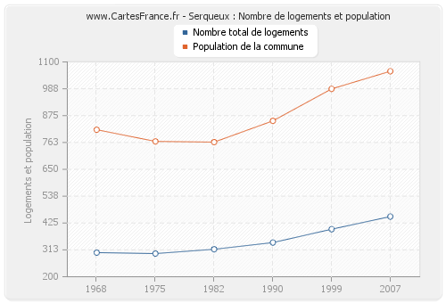 Serqueux : Nombre de logements et population