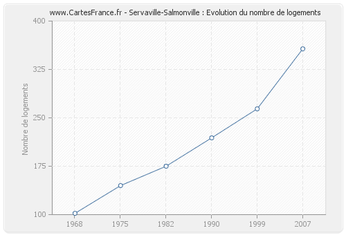 Servaville-Salmonville : Evolution du nombre de logements