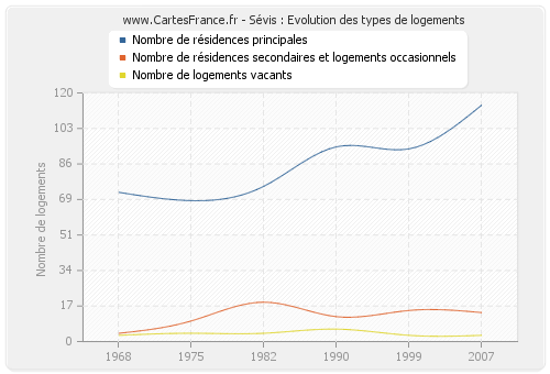 Sévis : Evolution des types de logements