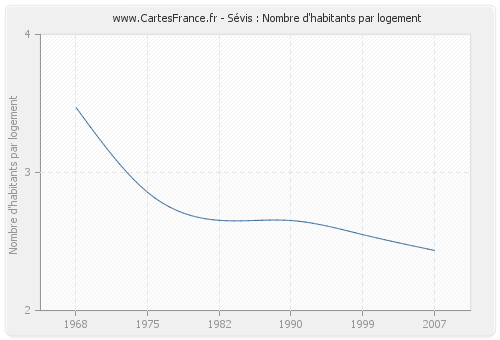 Sévis : Nombre d'habitants par logement