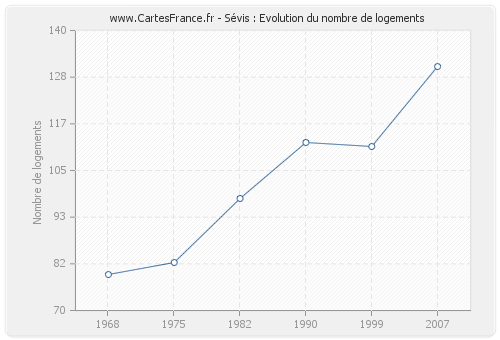 Sévis : Evolution du nombre de logements