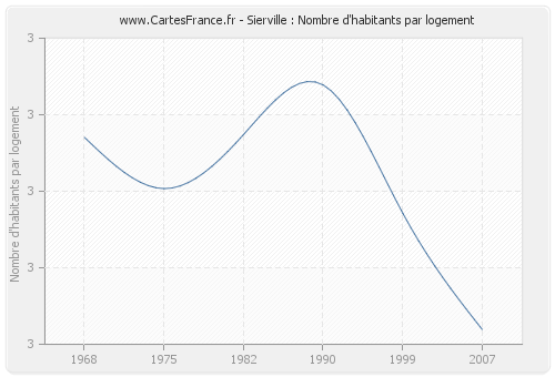 Sierville : Nombre d'habitants par logement