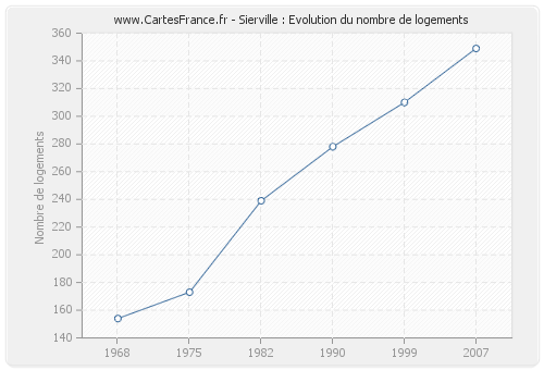 Sierville : Evolution du nombre de logements