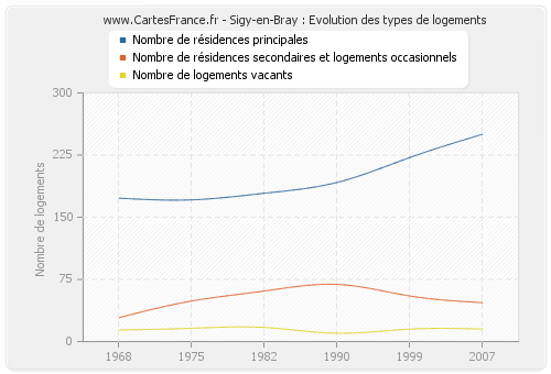 Sigy-en-Bray : Evolution des types de logements