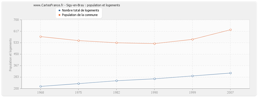 Sigy-en-Bray : population et logements