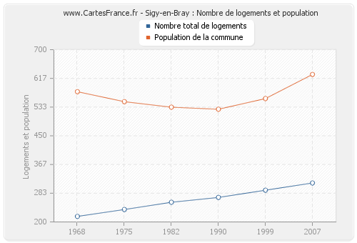 Sigy-en-Bray : Nombre de logements et population