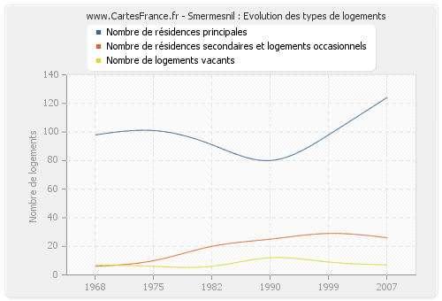 Smermesnil : Evolution des types de logements