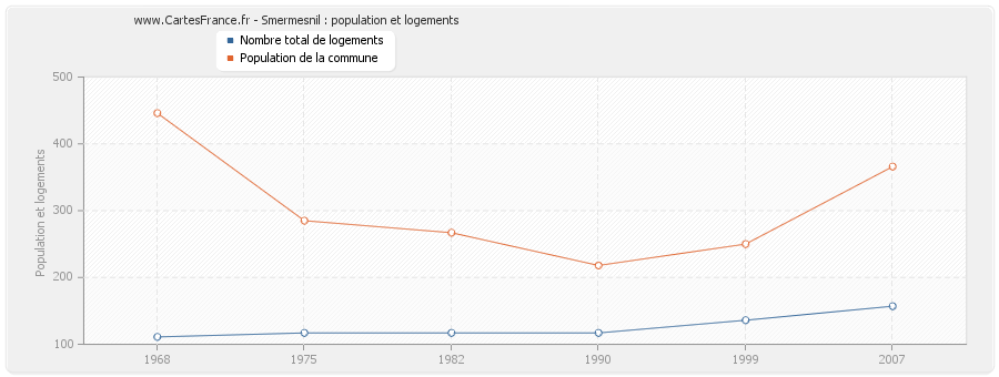 Smermesnil : population et logements