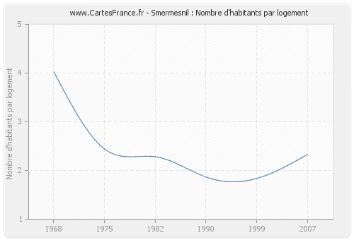 Smermesnil : Nombre d'habitants par logement