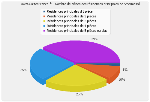 Nombre de pièces des résidences principales de Smermesnil