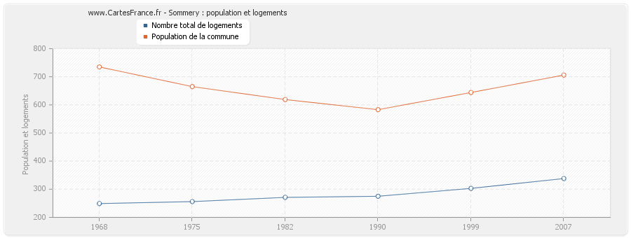 Sommery : population et logements