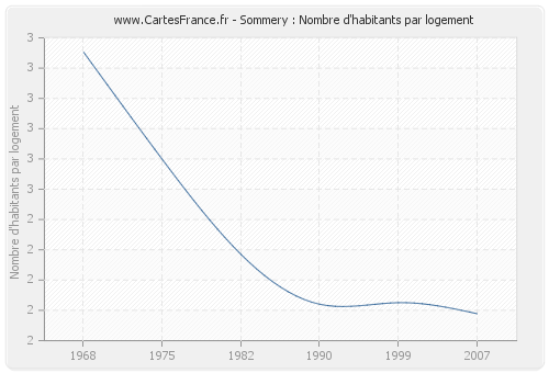 Sommery : Nombre d'habitants par logement