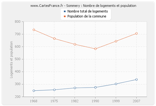 Sommery : Nombre de logements et population