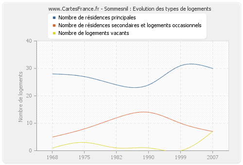 Sommesnil : Evolution des types de logements