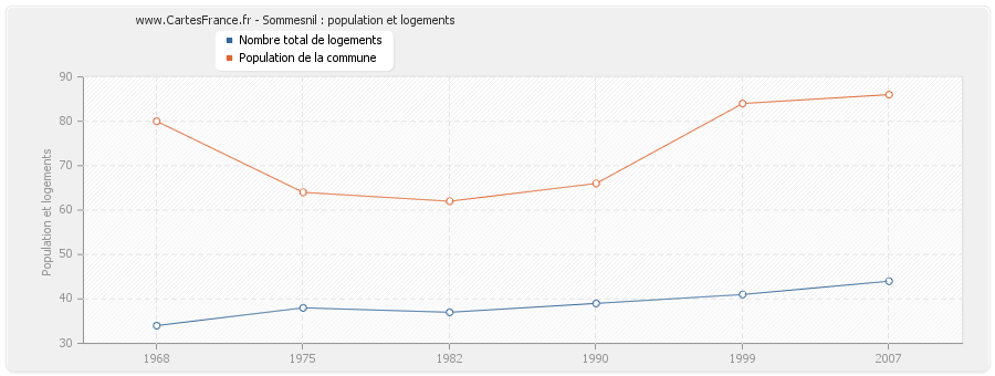 Sommesnil : population et logements