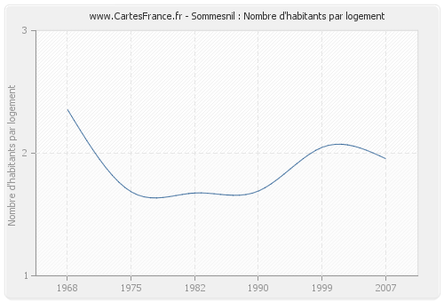 Sommesnil : Nombre d'habitants par logement