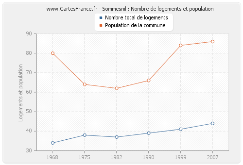 Sommesnil : Nombre de logements et population