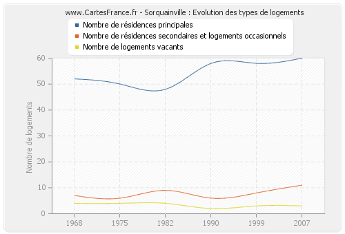 Sorquainville : Evolution des types de logements