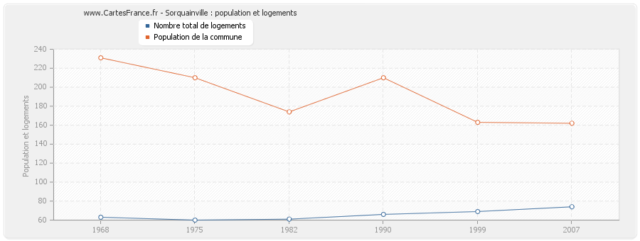 Sorquainville : population et logements