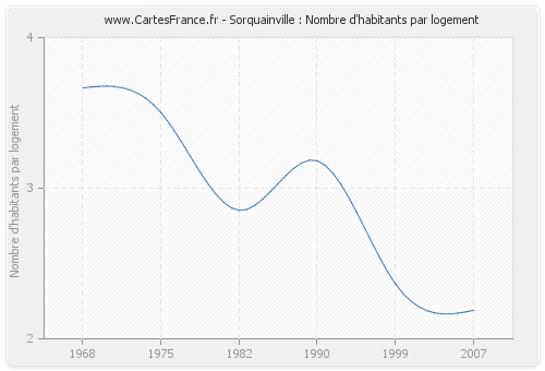 Sorquainville : Nombre d'habitants par logement