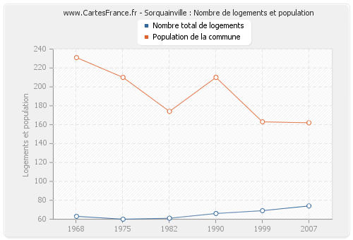 Sorquainville : Nombre de logements et population