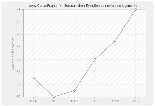 Sorquainville : Evolution du nombre de logements