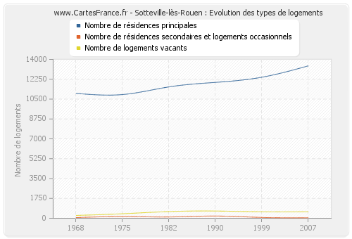 Sotteville-lès-Rouen : Evolution des types de logements