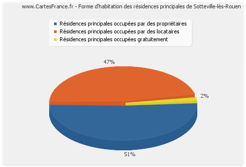 Forme d'habitation des résidences principales de Sotteville-lès-Rouen