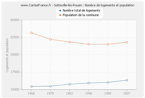 Sotteville-lès-Rouen : Nombre de logements et population