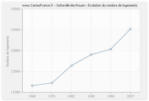 Sotteville-lès-Rouen : Evolution du nombre de logements
