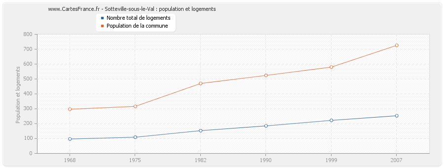 Sotteville-sous-le-Val : population et logements