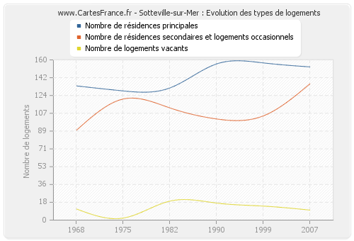 Sotteville-sur-Mer : Evolution des types de logements