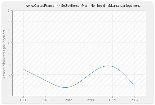 Sotteville-sur-Mer : Nombre d'habitants par logement