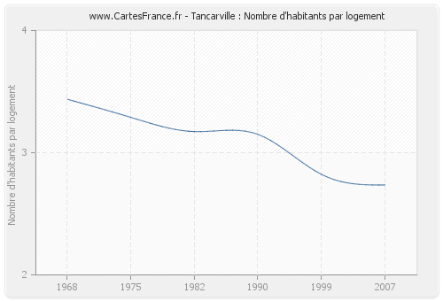 Tancarville : Nombre d'habitants par logement