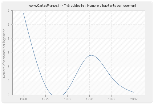 Thérouldeville : Nombre d'habitants par logement