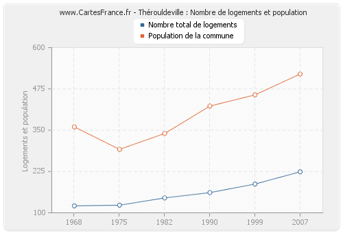 Thérouldeville : Nombre de logements et population