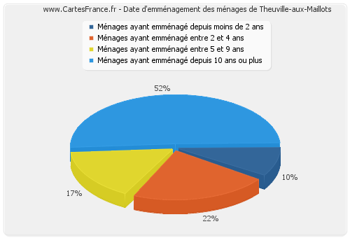 Date d'emménagement des ménages de Theuville-aux-Maillots