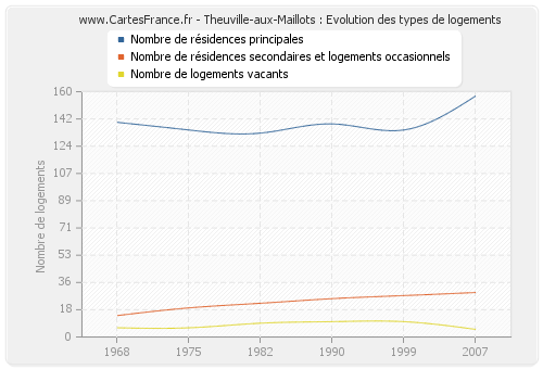 Theuville-aux-Maillots : Evolution des types de logements