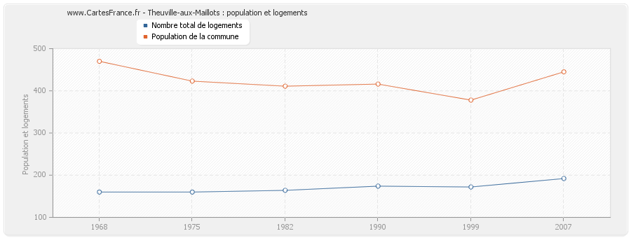 Theuville-aux-Maillots : population et logements