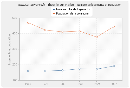 Theuville-aux-Maillots : Nombre de logements et population