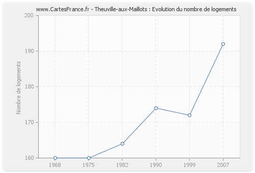 Theuville-aux-Maillots : Evolution du nombre de logements