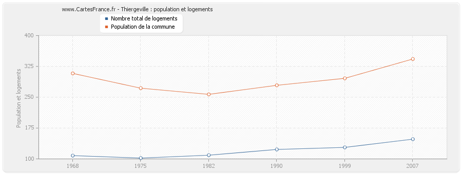 Thiergeville : population et logements