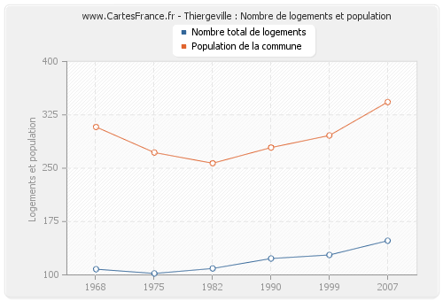 Thiergeville : Nombre de logements et population
