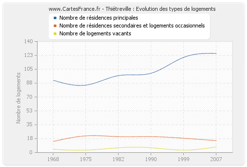 Thiétreville : Evolution des types de logements